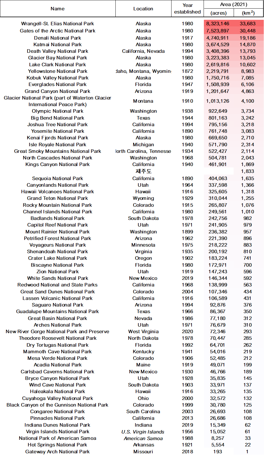 미국 국립공원 면적 비교