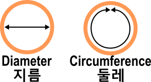 반지의 지름과 둘레 설명 이미지